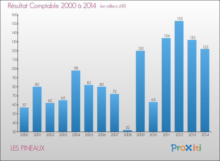 Evolution du résultat comptable pour la commune de LES PINEAUX de 2000 à 2014 Evolution du résultat comptable pour LES PINEAUX de 2000 à 2014