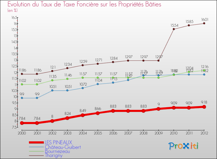 Evolution du taux de la taxe foncière sur le bati pour LES PINEAUX et les communes proches de 2000 à 2012 Comparaison des taux de taxe foncière sur le bati pour LES PINEAUX et les communes voisines de 2000 à 2012