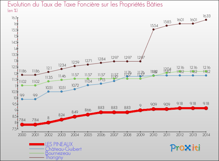 Evolution du taux de la taxe foncière sur le bati pour LES PINEAUX et les communes proches de 2000 à 2014 Comparaison des taux de taxe foncière sur le bati pour LES PINEAUX et les communes voisines de 2000 à 2014