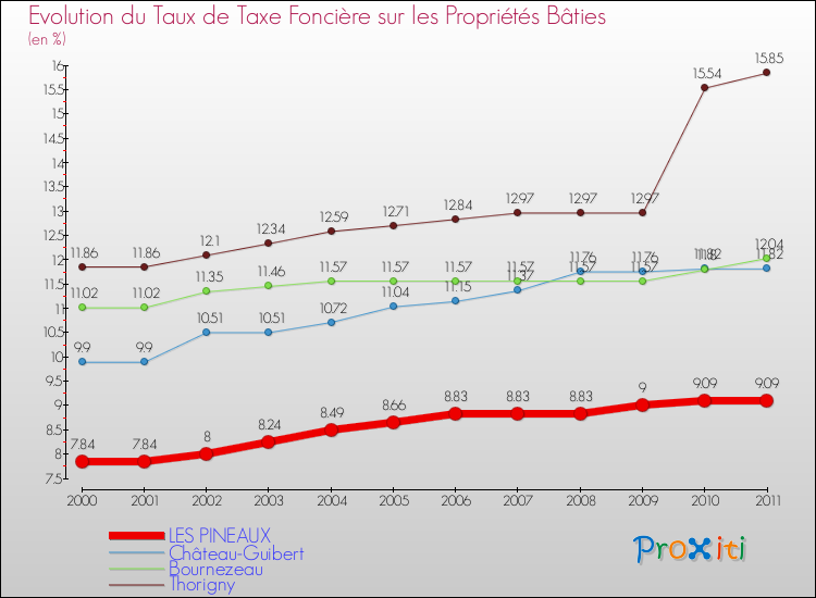 Evolution du taux de la taxe foncière sur le bati pour LES PINEAUX et les communes proches Comparaison des taux de taxe foncière sur le bati pour LES PINEAUX et les communes voisines