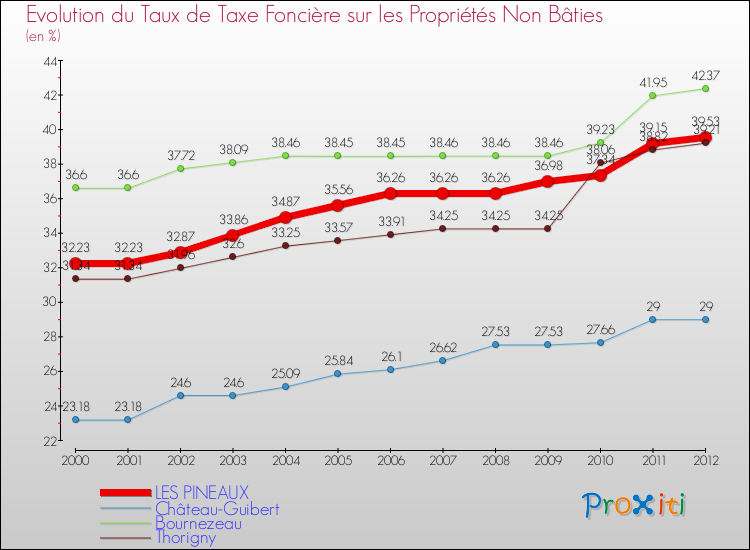 Evolution du taux de la taxe foncière sur les immeubles et terrains non batis pour LES PINEAUX et les communes proches de 2000 à 2012 Comparaison des taux de la taxe foncière sur les immeubles et terrains non batis pour LES PINEAUX et les communes voisines de 2000 à 2012