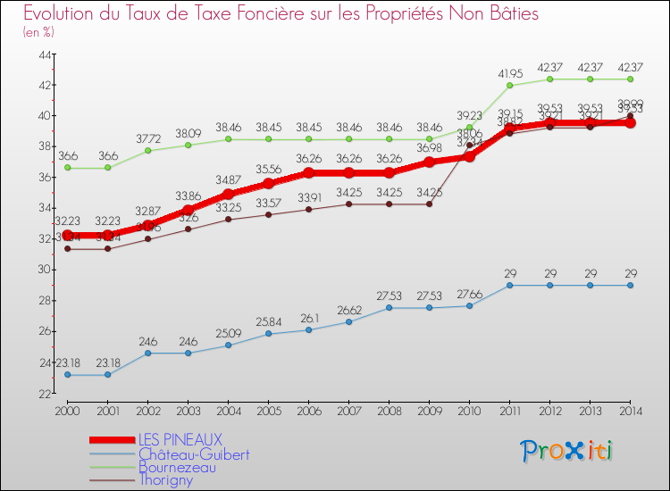 Evolution du taux de la taxe foncière sur les immeubles et terrains non batis pour LES PINEAUX et les communes proches de 2000 à 2014 Comparaison des taux de la taxe foncière sur les immeubles et terrains non batis pour LES PINEAUX et les communes voisines de 2000 à 2014