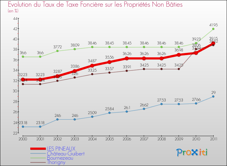 Evolution du taux de la taxe foncière sur les immeubles et terrains non batis pour LES PINEAUX et les communes proches Comparaison des taux de la taxe foncière sur les immeubles et terrains non batis pour LES PINEAUX et les communes voisines