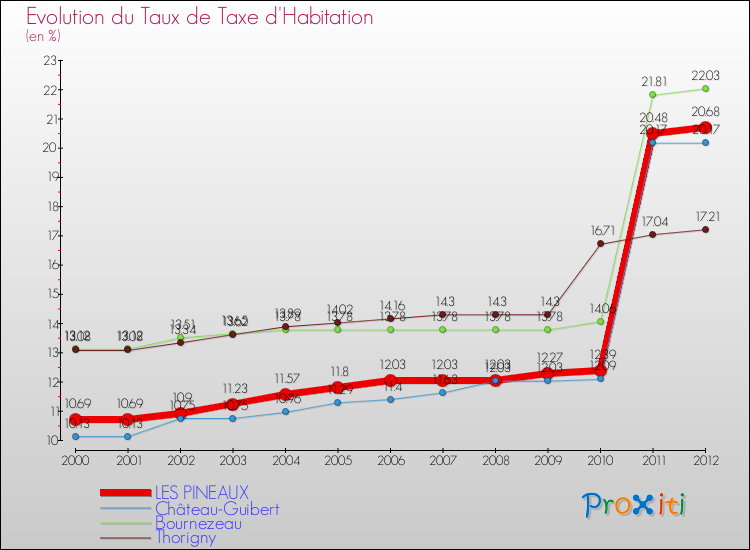 Evolution du taux de la taxe d'habitation pour LES PINEAUX et les communes proches Comparaison des taux de la taxe d'habitation pour LES PINEAUX et les communes voisines