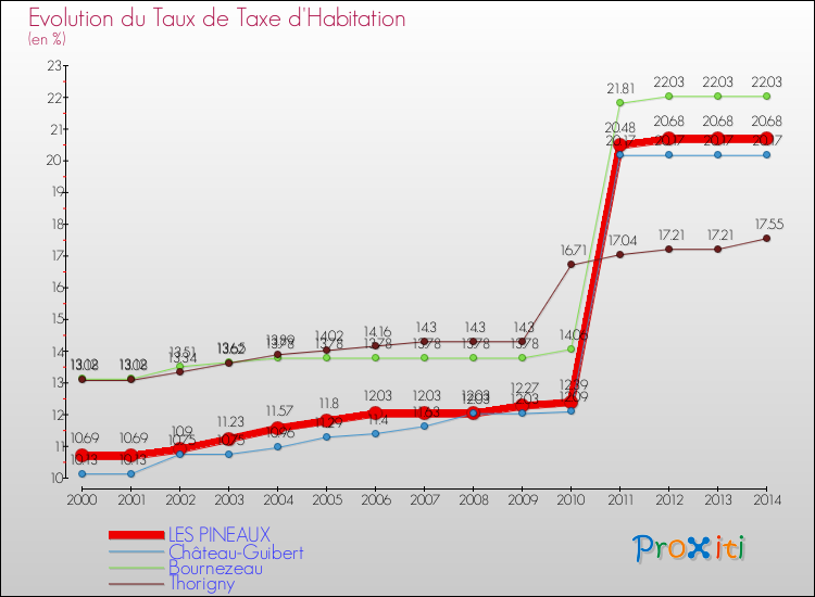 Evolution du taux de la taxe d'habitation pour LES PINEAUX et les communes proches de 2000 à 2014 Comparaison des taux de la taxe d'habitation pour LES PINEAUX et les communes voisines de 2000 à 2014