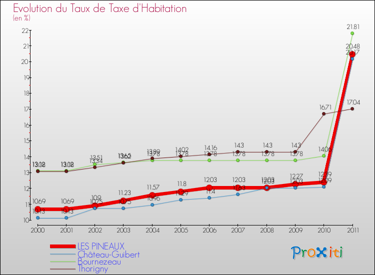 Evolution du taux de la taxe d'habitation pour LES PINEAUX et les communes proches Comparaison des taux de la taxe d'habitation pour LES PINEAUX et les communes voisines
