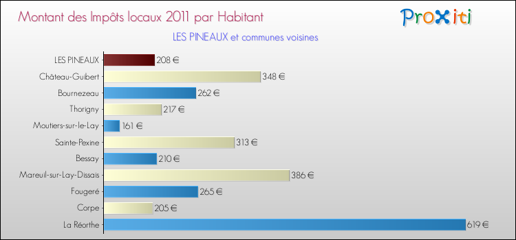 Montant des impôts locaux par Habitant pour LES PINEAUX et les communes proches Comparaison des impôts locaux par habitant pour LES PINEAUX et les communes voisines