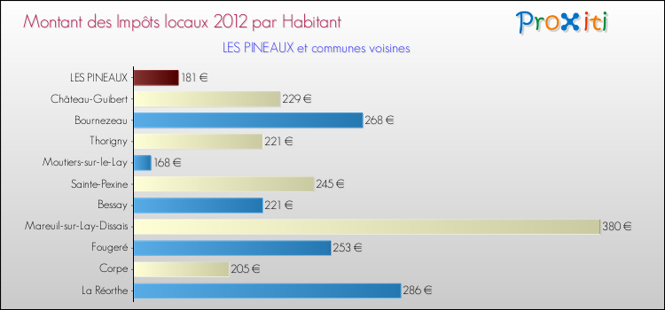 Montant des impôts locaux par Habitant pour LES PINEAUX et les communes proches Comparaison des impôts locaux par habitant pour LES PINEAUX et les communes voisines