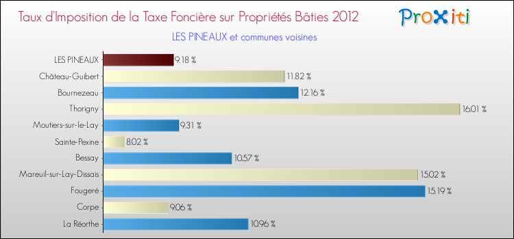 Taux d'imposition de la taxe foncière sur le bati 2012 pour LES PINEAUX et les communes proches Comparaison des taux d'imposition de la taxe foncière sur le bati 2012 pour LES PINEAUX et les communes voisines