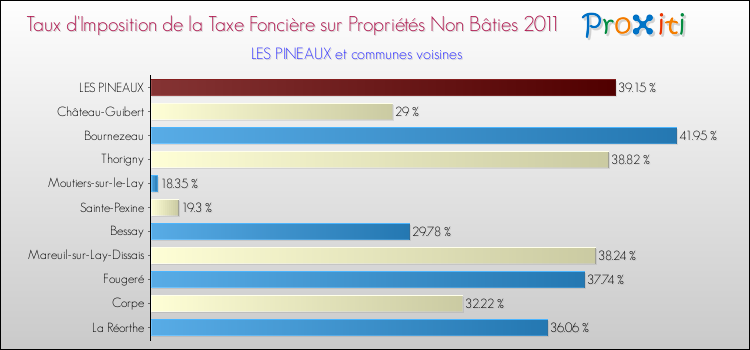 Taux d'imposition de la taxe foncière sur les immeubles et terrains non batis 2011 pour LES PINEAUX et les communes proches Comparaison des taux d'imposition de la taxe foncière sur les immeubles et terrains non batis 2011 pour LES PINEAUX et les communes voisines