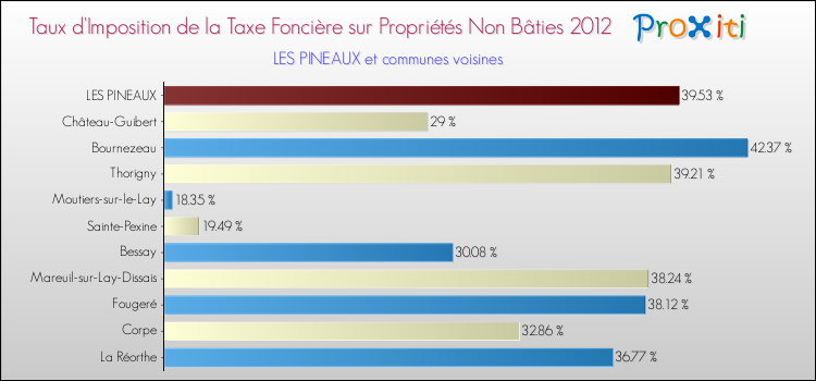 Taux d'imposition de la taxe foncière sur les immeubles et terrains non batis 2012 pour LES PINEAUX et les communes proches Comparaison des taux d'imposition de la taxe foncière sur les immeubles et terrains non batis 2012 pour LES PINEAUX et les communes voisines