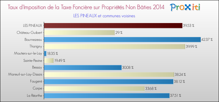 Taux d'imposition de la taxe foncière sur les immeubles et terrains non batis 2014 pour LES PINEAUX et les communes proches Comparaison des taux d'imposition de la taxe foncière sur les immeubles et terrains non batis 2014 pour LES PINEAUX et les communes voisines
