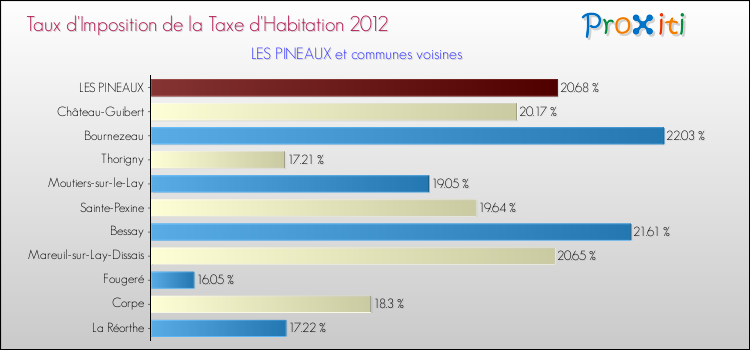 Taux d'imposition de la taxe d'habitation 2012 pour LES PINEAUX et les communes proches Comparaison des taux d'imposition de la taxe d'habitation 2012 pour LES PINEAUX et les communes voisines