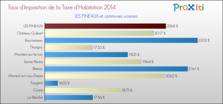 Taux d'imposition de la taxe d'habitation 2014 pour LES PINEAUX et les communes proches Comparaison des taux d'imposition de la taxe d'habitation 2014 pour LES PINEAUX et les communes voisines