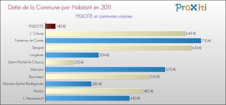 Dette par habitant de la commune en 2011 pour PISSOTTE et les communes proches Comparaison de la dette par habitant de la commune en 2011 pour PISSOTTE et les communes voisines