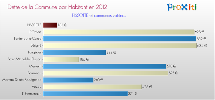Dette par habitant de la commune en 2012 pour PISSOTTE et les communes proches Comparaison de la dette par habitant de la commune en 2012 pour PISSOTTE et les communes voisines