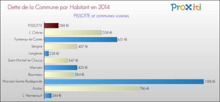 Dette par habitant de la commune en 2014 pour PISSOTTE et les communes proches Comparaison de la dette par habitant de la commune en 2014 pour PISSOTTE et les communes voisines