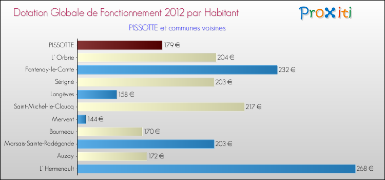 Montant des dotations globales de fonctionnement DGF par Habitant pour PISSOTTE et les communes proches Comparaison des des dotations globales de fonctionnement DGF par habitant pour PISSOTTE et les communes voisines