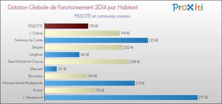 Montant des dotations globales de fonctionnement DGF par Habitant pour PISSOTTE et les communes proches en 2014. Comparaison des des dotations globales de fonctionnement DGF par habitant pour PISSOTTE et les communes voisines en 2014.