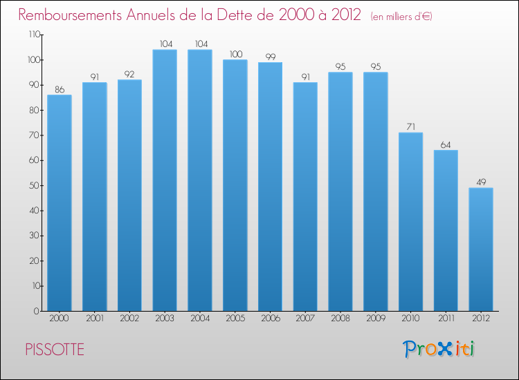 Evolution de l'annuité de la dette pour la commune de PISSOTTE de 2000 à 2012 Annuités de la dette pour PISSOTTE de 2000 à 2012