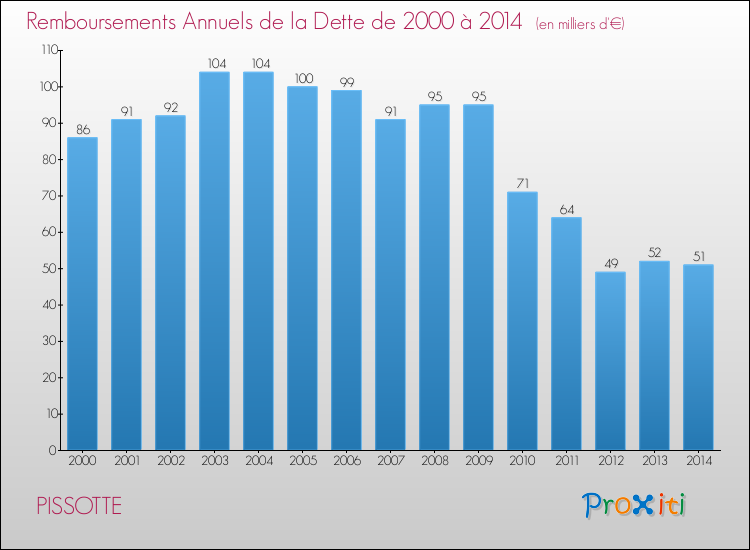 Evolution de l'annuité de la dette pour la commune de PISSOTTE de 2000 à 2014 Annuités de la dette pour PISSOTTE de 2000 à 2014