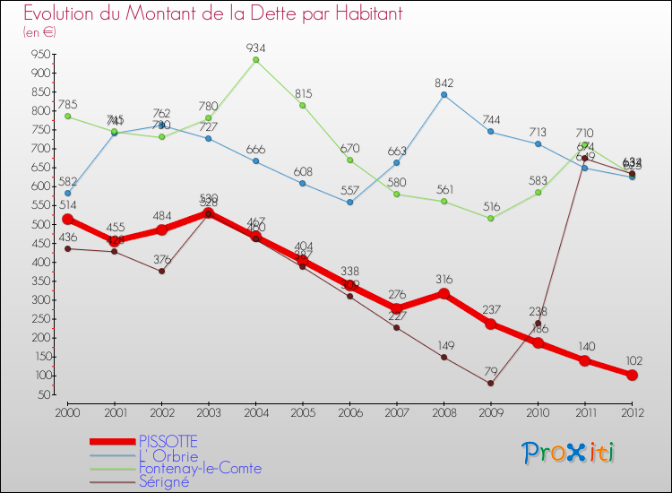 Evolution de la dette par habitant pour la commune de PISSOTTE et les communes proches de 2000 à 2012 Comparaison de la dette par habitant pour PISSOTTE et les communes voisines de 2000 à 2012