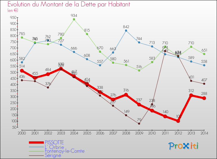 Evolution de la dette par habitant pour la commune de PISSOTTE et les communes proches de 2000 à 2014 Comparaison de la dette par habitant pour PISSOTTE et les communes voisines de 2000 à 2014