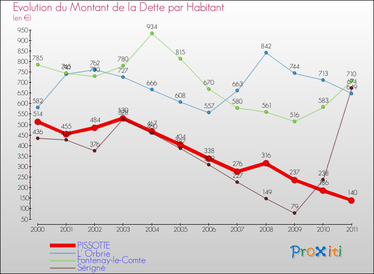 Evolution de la dette par habitant pour la commune de PISSOTTE et les communes proches Comparaison de la dette par habitant pour PISSOTTE et les communes voisines
