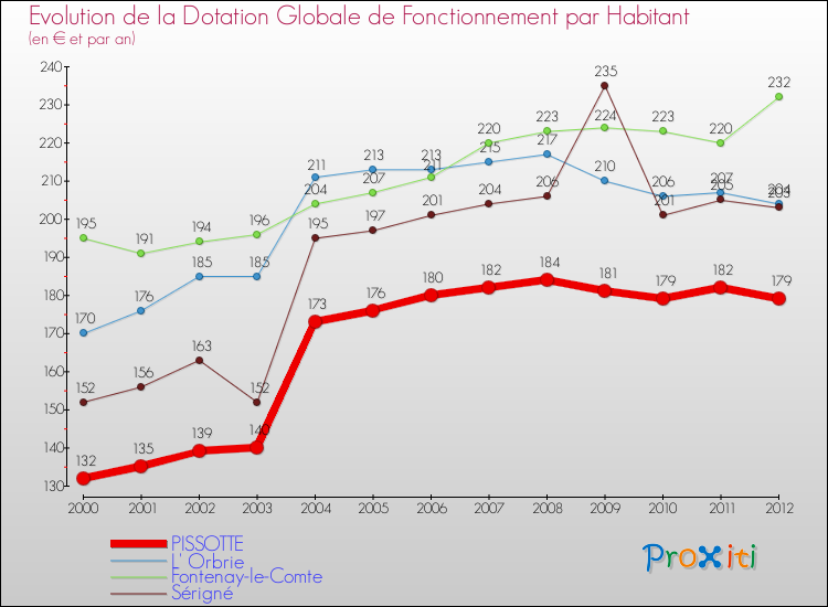 Evolution et montant de la dotation globale de fonctionnement par Habitant pour PISSOTTE et les communes proches Comparaison des dotations globales de fonctionnement par habitant pour PISSOTTE et les communes voisines