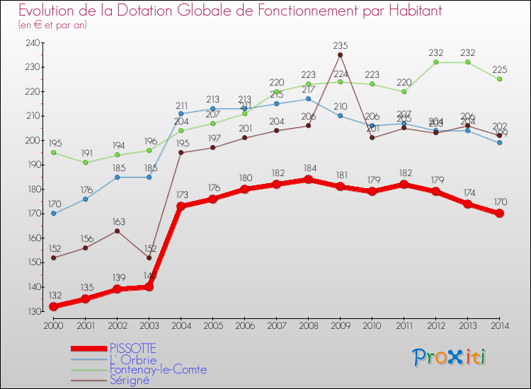 Evolution et montant de la dotation globale de fonctionnement par Habitant pour PISSOTTE et les communes proches de 2000 à 2014. Comparaison des dotations globales de fonctionnement par habitant pour PISSOTTE et les communes voisines de 2000 à 2014.