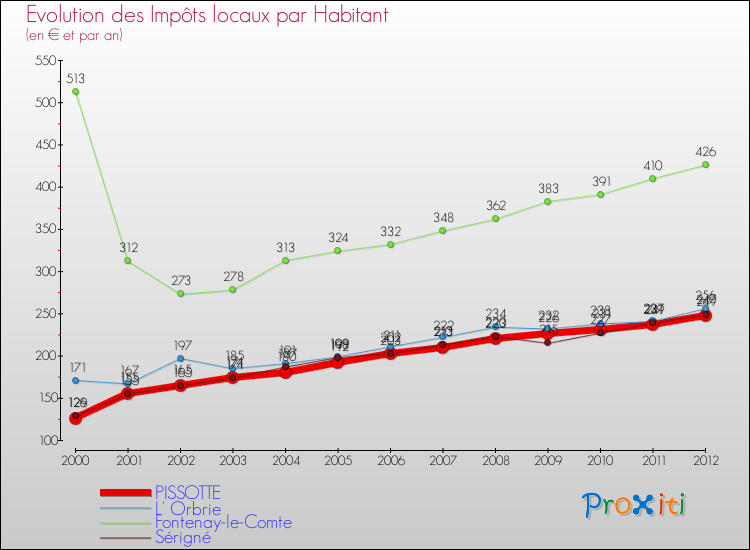 Evolution et montant des impôts locaux par Habitant pour PISSOTTE et les communes proches Comparaison des impôts locaux par habitant pour PISSOTTE et les communes voisines