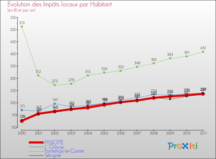Evolution et montant des impôts locaux par Habitant pour PISSOTTE et les communes proches Comparaison des impôts locaux par habitant pour PISSOTTE et les communes voisines