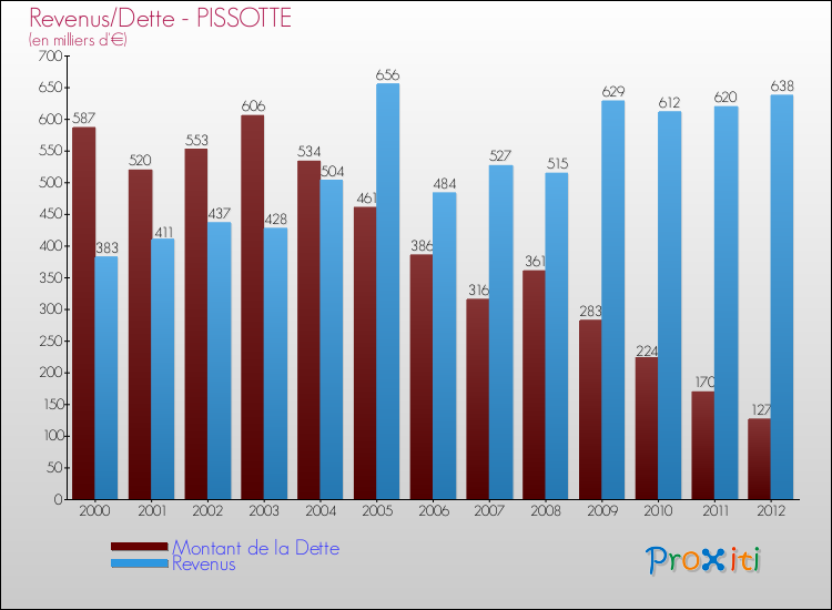 Evolution comparée de la dette et des revenus pour la commune de PISSOTTE de 2000 à 2012 Comparaison de la dette et des revenus pour PISSOTTE de 2000 à 2012