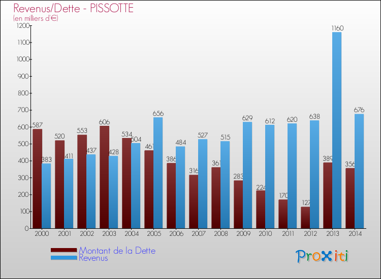 Evolution comparée de la dette et des revenus pour la commune de PISSOTTE de 2000 à 2014 Comparaison de la dette et des revenus pour PISSOTTE de 2000 à 2014