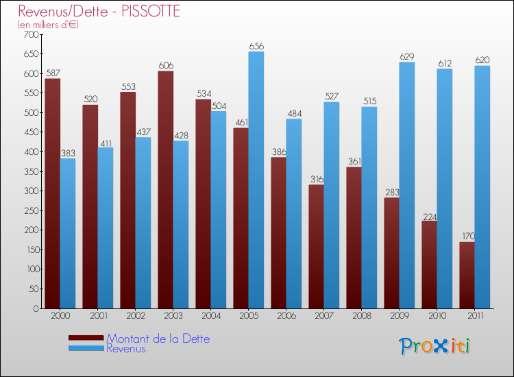 Evolution comparée de la dette et des revenus pour la commune de PISSOTTE de 2000 à 2011 Comparaison de la dette et des revenus pour PISSOTTE de 2000 à 2011