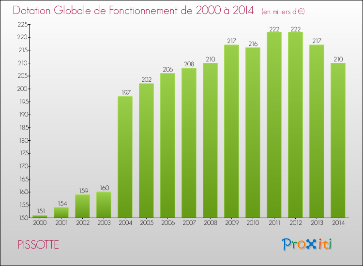 Evolution du montant de la Dotation Globale de Fonctionnement pour la commune de PISSOTTE de 2000 à 2014 Evolution du montant de la Dotation Globale de Fonctionnement pour PISSOTTE de 2000 à 2014