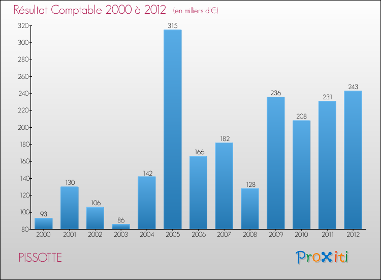 Evolution du résultat comptable pour la commune de PISSOTTE de 2000 à 2012 Evolution du résultat comptable pour PISSOTTE de 2000 à 2012