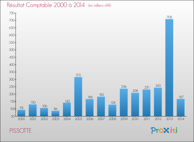 Evolution du résultat comptable pour la commune de PISSOTTE de 2000 à 2014 Evolution du résultat comptable pour PISSOTTE de 2000 à 2014