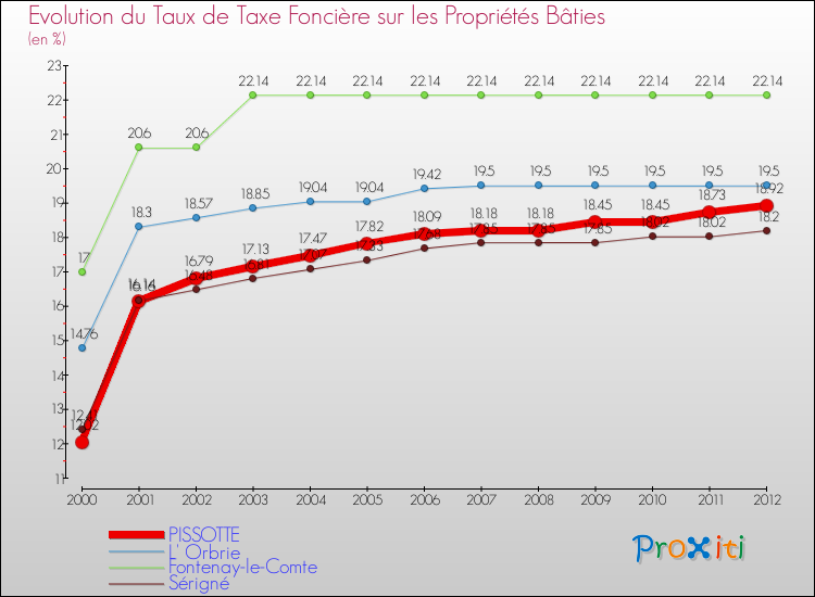 Evolution du taux de la taxe foncière sur le bati pour PISSOTTE et les communes proches de 2000 à 2012 Comparaison des taux de taxe foncière sur le bati pour PISSOTTE et les communes voisines de 2000 à 2012