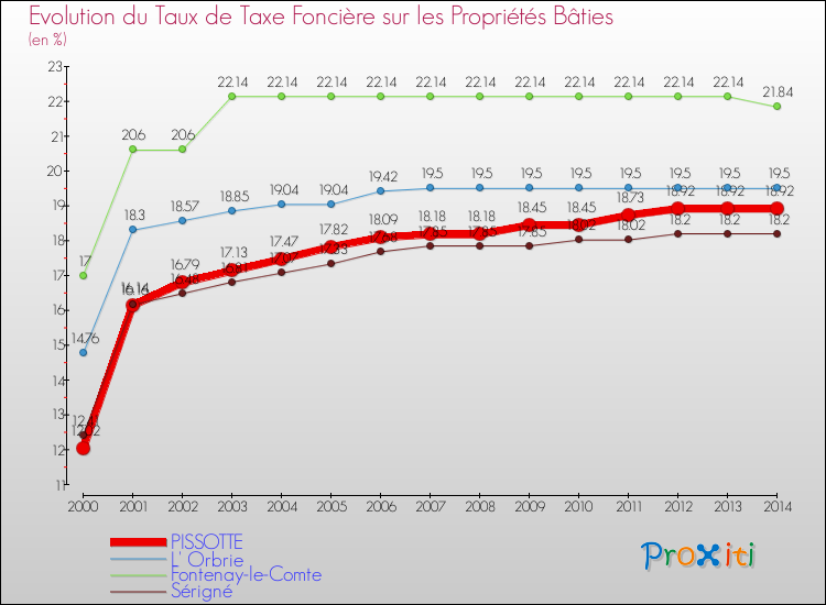 Evolution du taux de la taxe foncière sur le bati pour PISSOTTE et les communes proches de 2000 à 2014 Comparaison des taux de taxe foncière sur le bati pour PISSOTTE et les communes voisines de 2000 à 2014