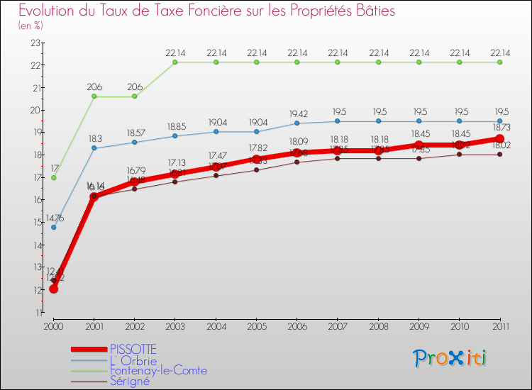 Evolution du taux de la taxe foncière sur le bati pour PISSOTTE et les communes proches Comparaison des taux de taxe foncière sur le bati pour PISSOTTE et les communes voisines