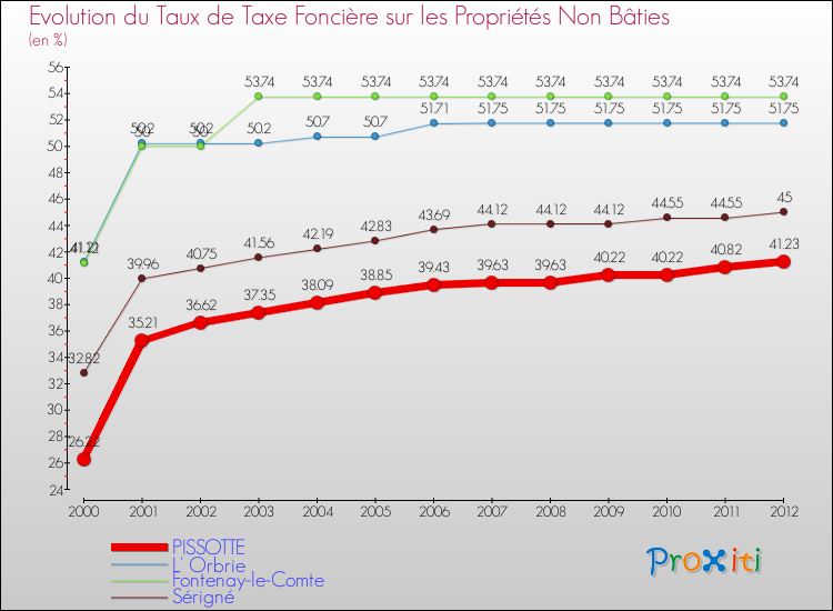 Evolution du taux de la taxe foncière sur les immeubles et terrains non batis pour PISSOTTE et les communes proches de 2000 à 2012 Comparaison des taux de la taxe foncière sur les immeubles et terrains non batis pour PISSOTTE et les communes voisines de 2000 à 2012