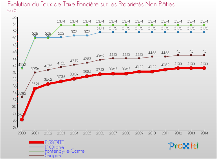 Evolution du taux de la taxe foncière sur les immeubles et terrains non batis pour PISSOTTE et les communes proches de 2000 à 2014 Comparaison des taux de la taxe foncière sur les immeubles et terrains non batis pour PISSOTTE et les communes voisines de 2000 à 2014