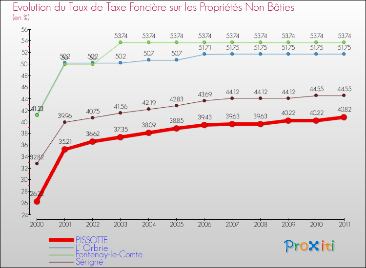 Evolution du taux de la taxe foncière sur les immeubles et terrains non batis pour PISSOTTE et les communes proches Comparaison des taux de la taxe foncière sur les immeubles et terrains non batis pour PISSOTTE et les communes voisines