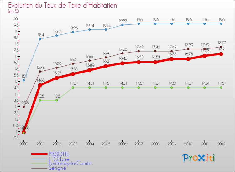 Evolution du taux de la taxe d'habitation pour PISSOTTE et les communes proches Comparaison des taux de la taxe d'habitation pour PISSOTTE et les communes voisines
