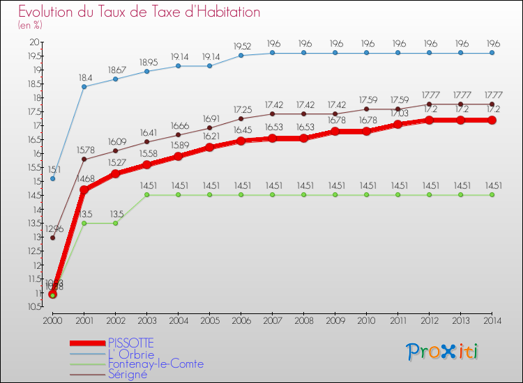 Evolution du taux de la taxe d'habitation pour PISSOTTE et les communes proches de 2000 à 2014 Comparaison des taux de la taxe d'habitation pour PISSOTTE et les communes voisines de 2000 à 2014