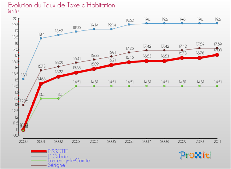 Evolution du taux de la taxe d'habitation pour PISSOTTE et les communes proches Comparaison des taux de la taxe d'habitation pour PISSOTTE et les communes voisines