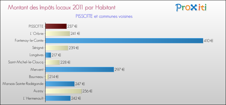 Montant des impôts locaux par Habitant pour PISSOTTE et les communes proches Comparaison des impôts locaux par habitant pour PISSOTTE et les communes voisines
