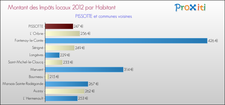 Montant des impôts locaux par Habitant pour PISSOTTE et les communes proches Comparaison des impôts locaux par habitant pour PISSOTTE et les communes voisines