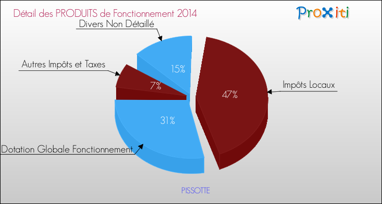 Décomposition du Budget de Fonctionnement 2014 de la commune de PISSOTTE Budget de Fonctionnement 2014 pour la commune de PISSOTTE
